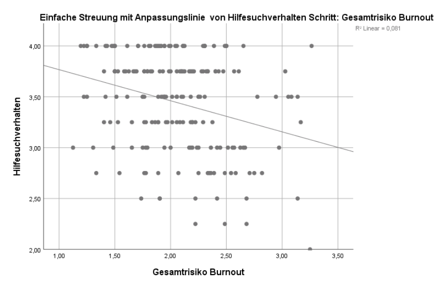 Burnout und die Suche nach Hilfe und Unterstützung (Leue, 2021)