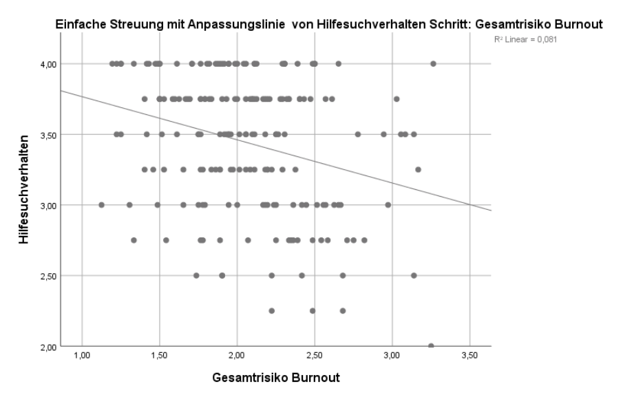 Burnout und die Suche nach Hilfe und Untersttzung (Leue, 2021)