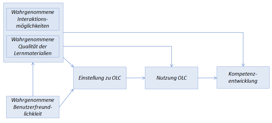 Digitale Kompetenzentwicklung in Online Learning Communities
