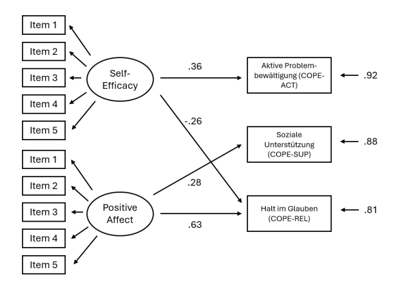 Resilienz und Coping