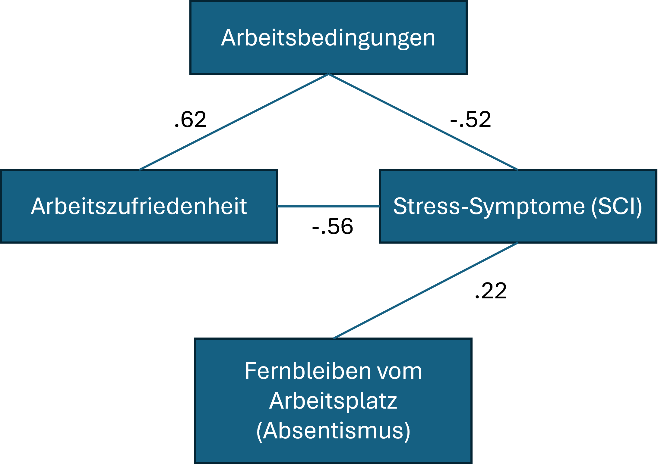Stress und das Fernbleiben vom Arbeitsplatz (Absentismus)