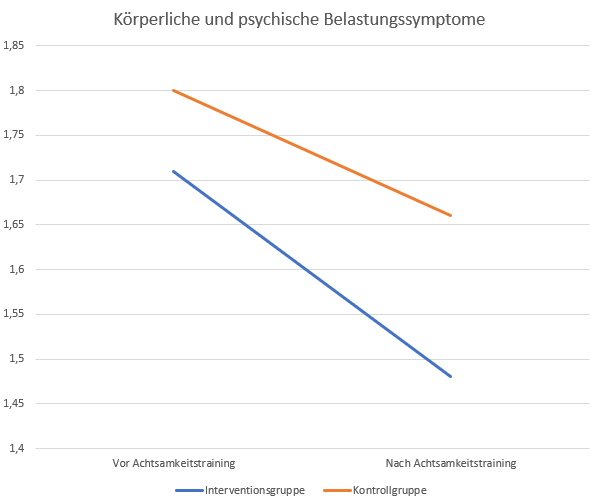 Achtsamkeitstraining und Stressbelastung (Schneider, 2021)