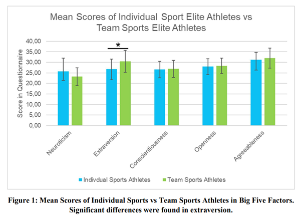 Personality of individual sport athletes vs team sport athletes