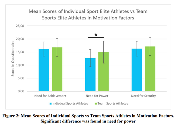 Motivation of individual sport athletes vs team sport athletes