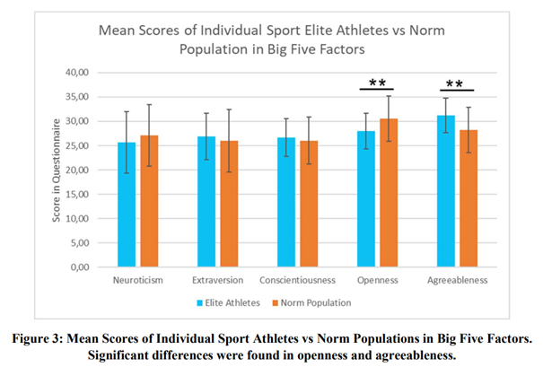 Personality of individual sport athletes