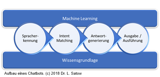 Aufbau eines Chatbots