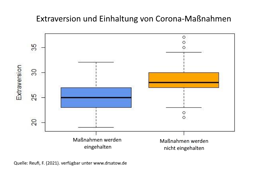 Extraversion und Einhaltung von Corona-Manahmen