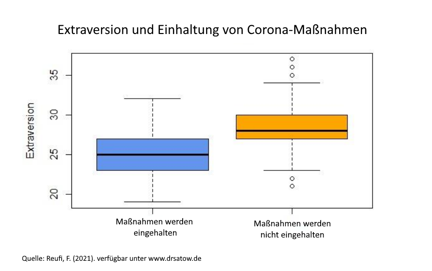 Extraversion und Einhaltung von Corona-Maßnahmen