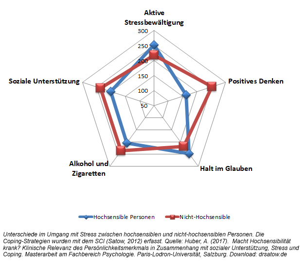 Hochsensibilität und der Umgang mit Stress