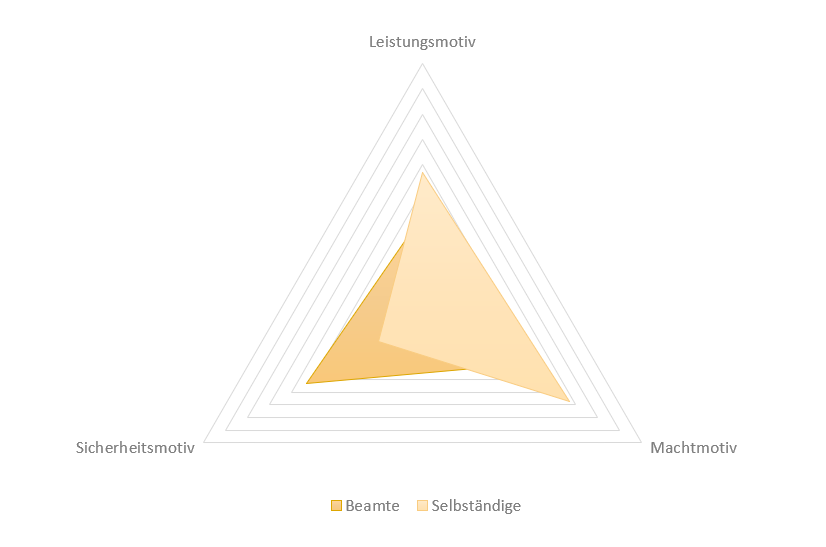 Motivationsunterschiede zwischen Selbstndigen und Beamten
