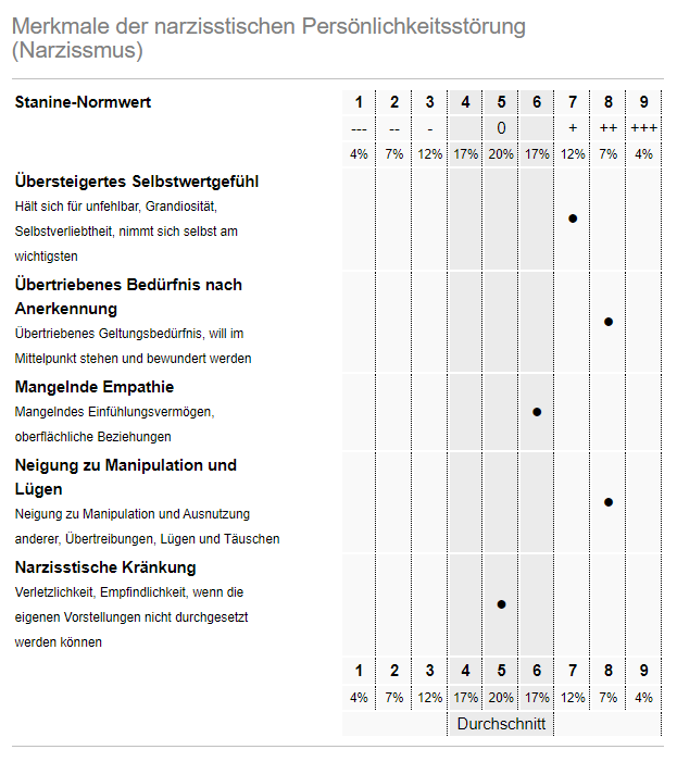 Profil einer narzisstischen Person