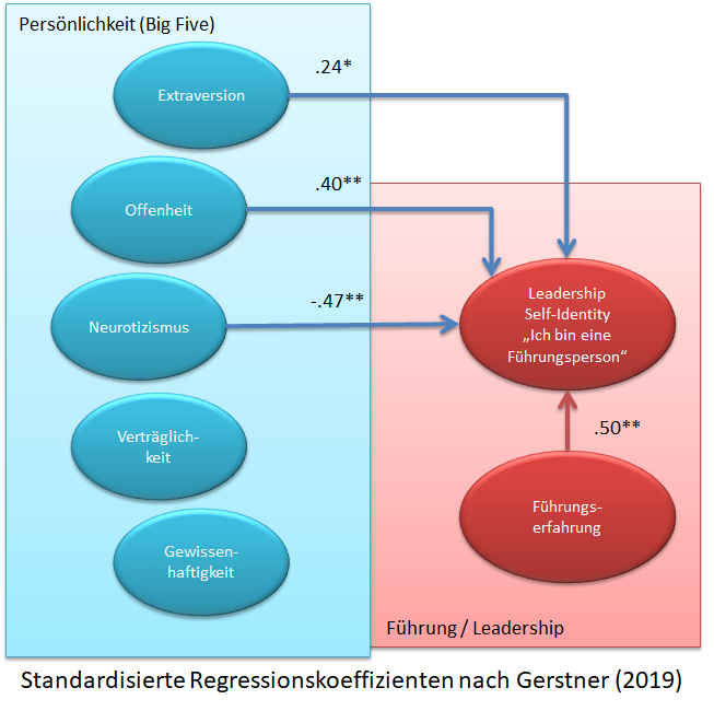 Five persönlichkeit big die der Big Five: