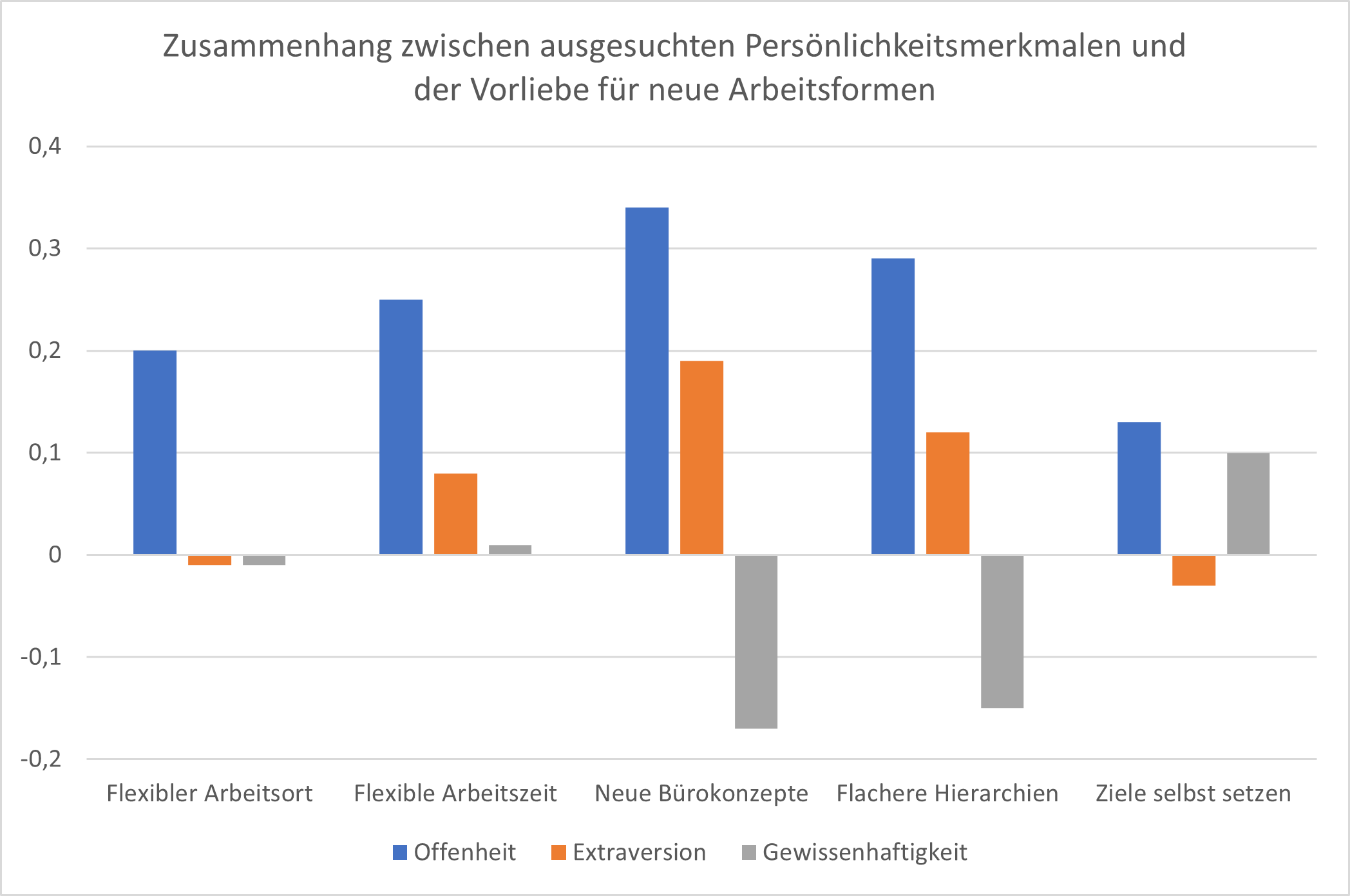 Persönlichkeitsmerkmale und New-Work-Arbeitsformen