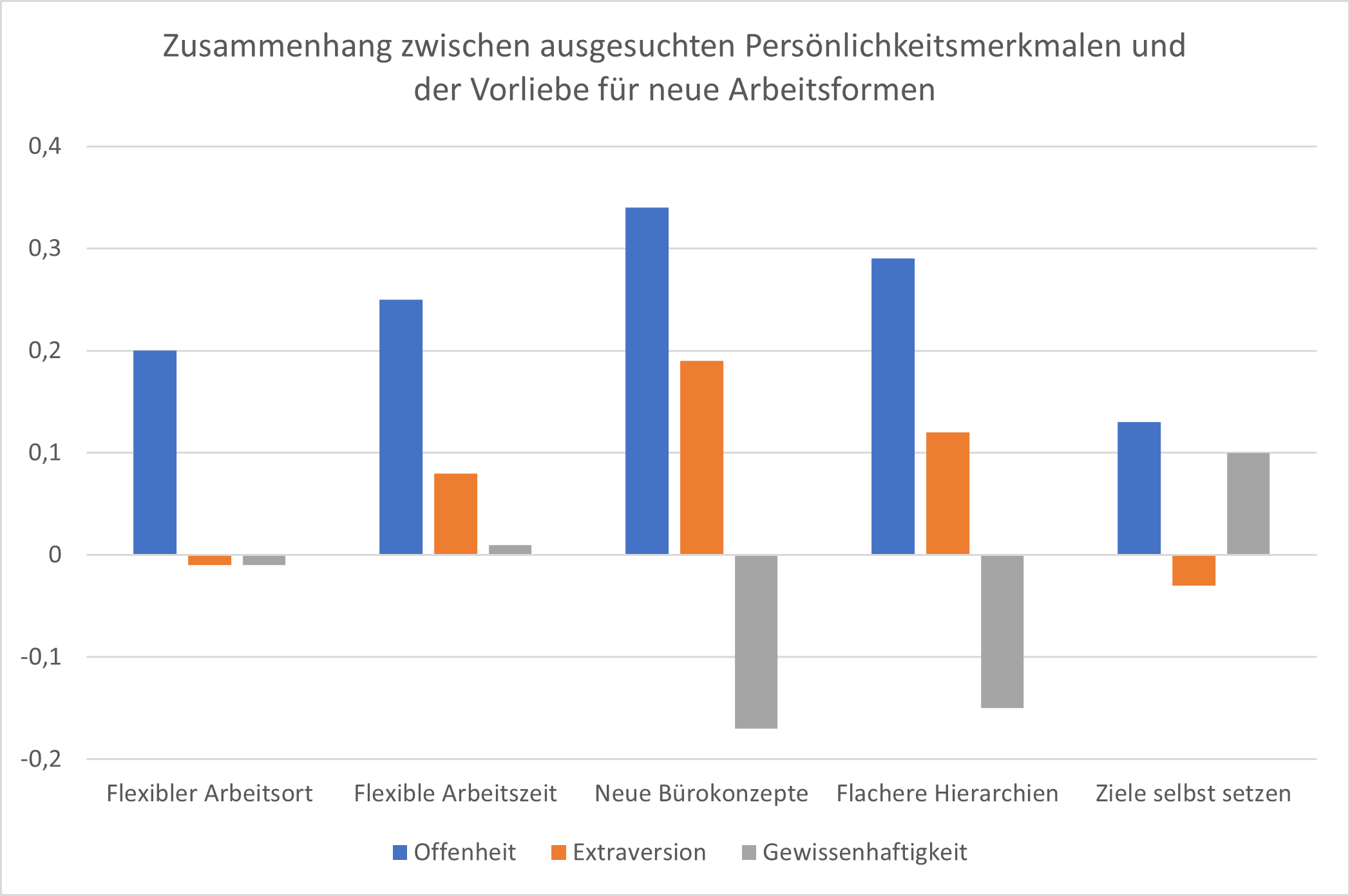 Persnlichkeitsmerkmale und New-Work-Arbeitsformen