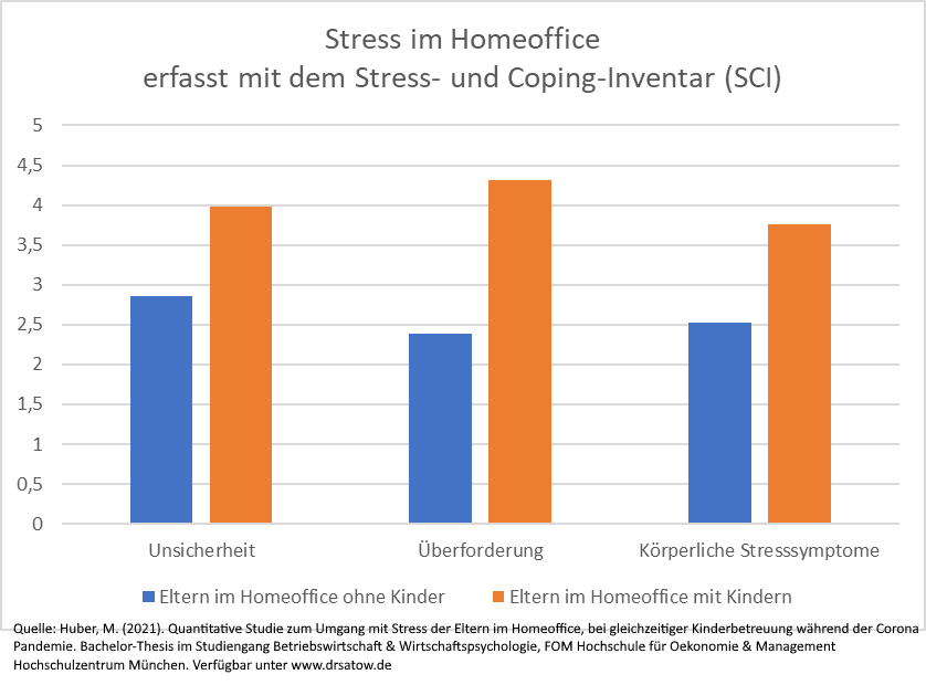 Stress im Homeoffice